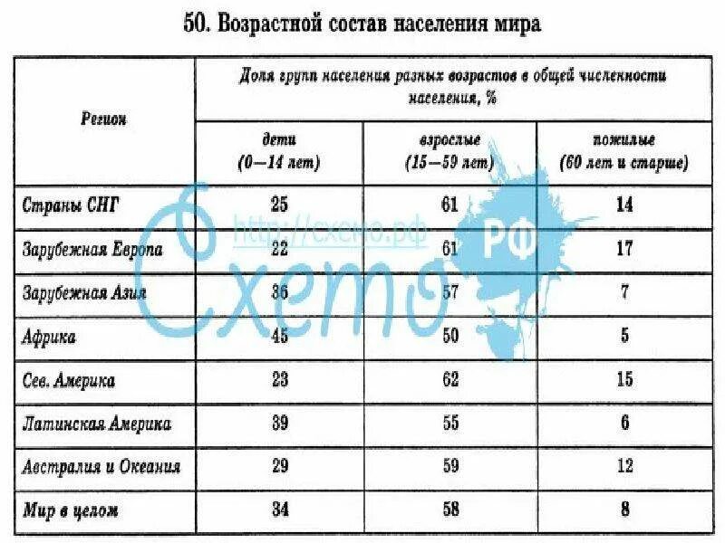 Мужчины и женщины география 8 класс. Таблица половая и возрастная структура населения.