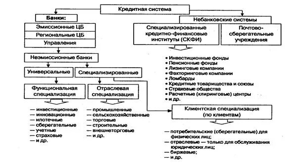 Инвестиционный фонд это финансовый институт. Банковские финансово кредитные институты. Небанковские кредитно-финансовые институты. Структура кредитной системы СССР. Схема кредитно финансового института.