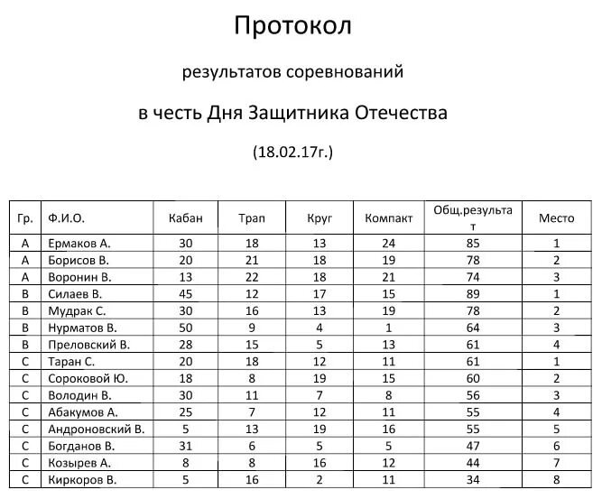 Ру результаты турниров. Протокол соревнований. Протокол стендовой стрельбы. Протокол заседания совета музея школы к Дню защитника Отечества. Экран результатов в соревнованиях.