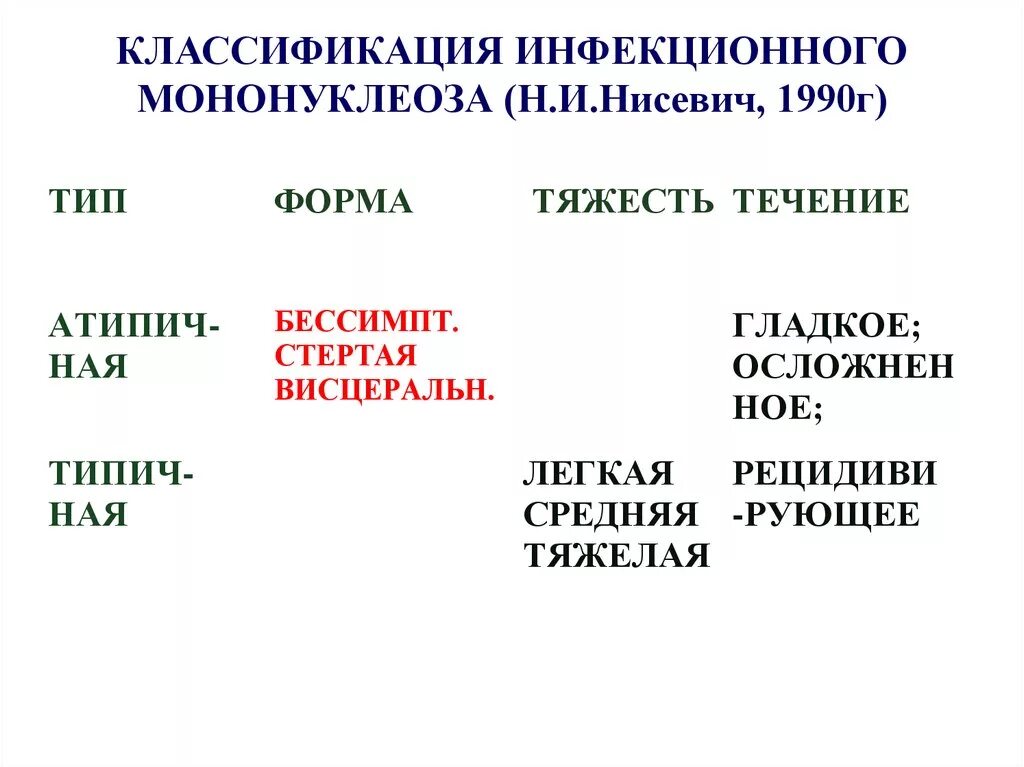 Код инфекционного мононуклеоза. Инфекционный мононуклеоз этиология клиника диагностика. Патогенетическая терапия инфекционного мононуклеоза. Реконвалесцент инфекционного мононуклеоза. Инфекция мононуклеоз классификация.