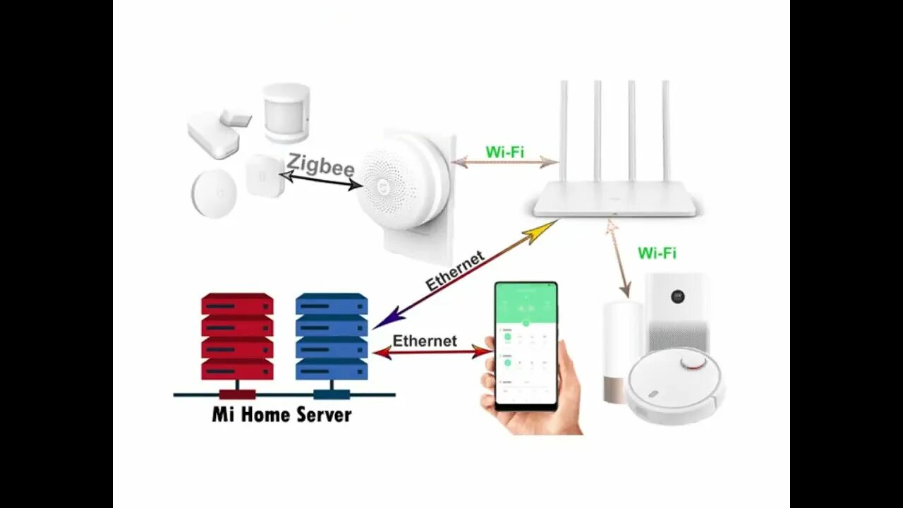 Xiaomi Hub ZIGBEE. Xiaomi Smart Home Hub 2. Aqara шлюз ZIGBEE. Датчик co2 ZIGBEE. Zigbee датчик воды