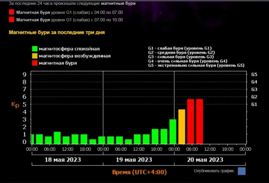 Магнитная буря 20.03