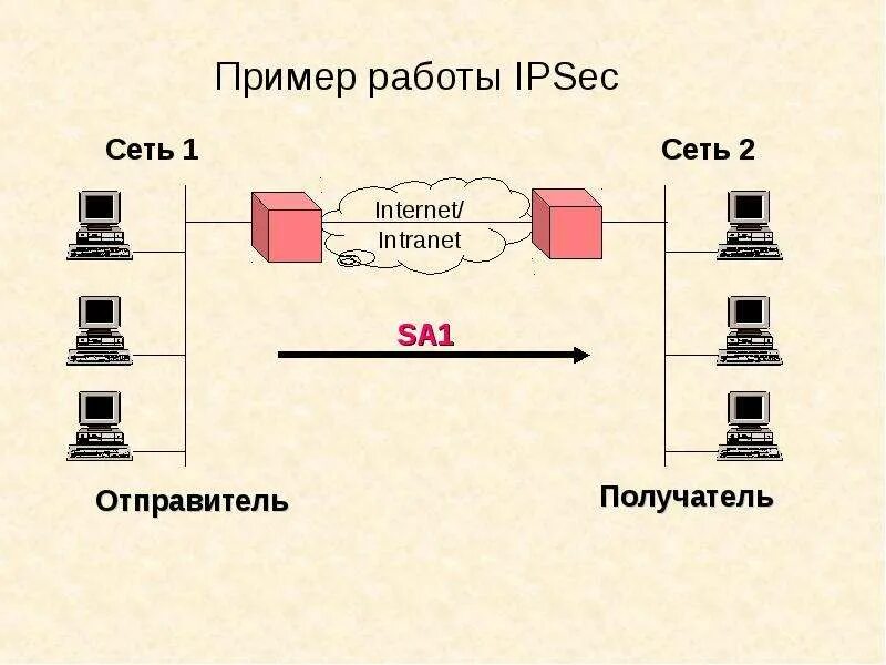 Архитектура стека протоколов IPSEC. Структура протокола IPSEC. Уровень протокола протокол IPSEC. Туннелирование протоколов IPSEC. Протокол без шифрования