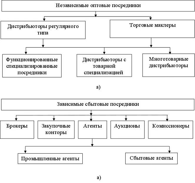 Торгово посреднические организации. Торговые посредники таблица. Классификация торговых посредников. Оптовые торговые посредники. Классификация коммерческих посредников.