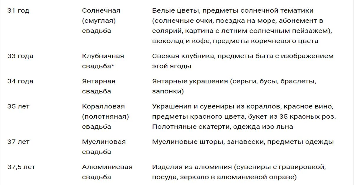 Свадьбы по годам что дарить. Название годовщин свадеб. Юбилеи свадеб названия по годам. Юбилей свадьбы по годам что дарить. Годы совместной жизни какая свадьба таблица