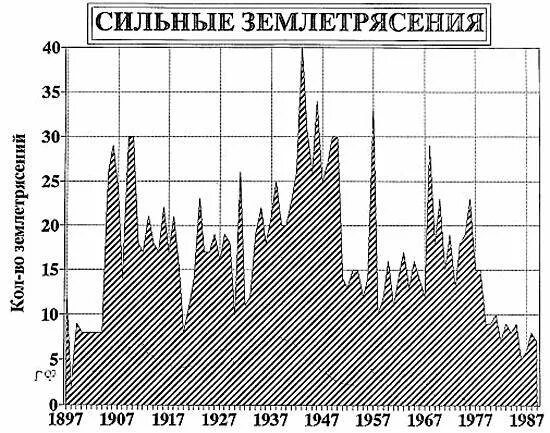 Землетрясения в японии статистика по годам. Статистика землетрясений за 10 лет. Статистика землетрясений в россии. Землетрясения за последние 10 лет. Количество землетрясений.