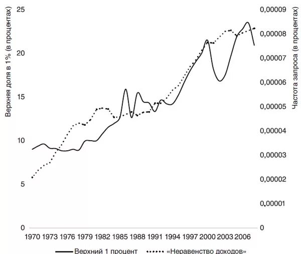 Пикетти графики неравенство в доходах в Соединенных Штатах. Анализ неравенства доходов в мире.