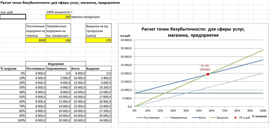 Точка безубыточности пример расчета. Формула точки безубыточности формула. Точка безубыточности предприятия формула. Расчёт точки безубыточности пример расчета.