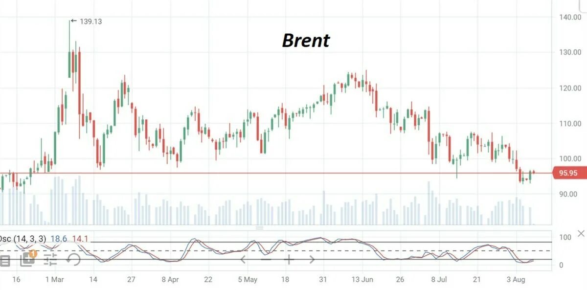 График brent в реальном