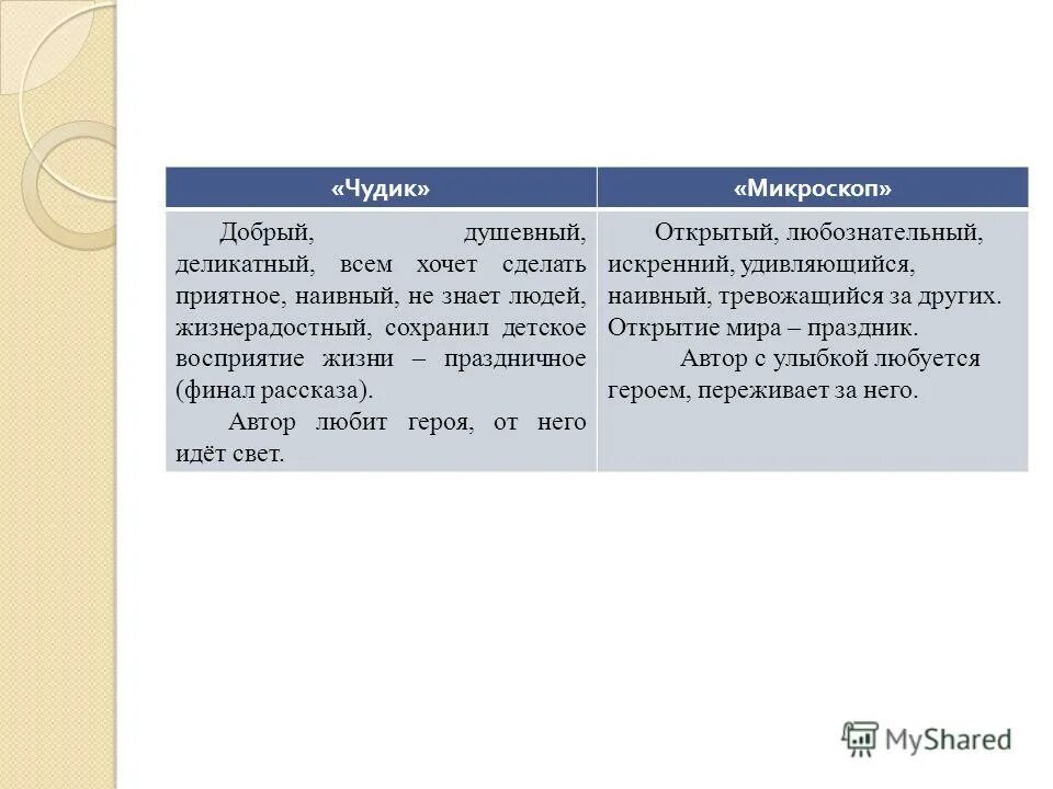 Главная мысль рассказа критики. Характеристика чудика из произведения Шукшина чудик. Сравнения в рассказе Шукшина чуди. Характер чудика в рассказе Шукшина. Чудик" в. м. Шукшина. Характеристика героя.