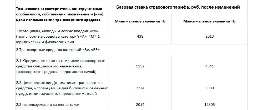Изменения в страховании в 2025 году. Базовый тариф осаго 2025. коэффициент возраст стаж осаго 2025. изменения тарифов осаго.