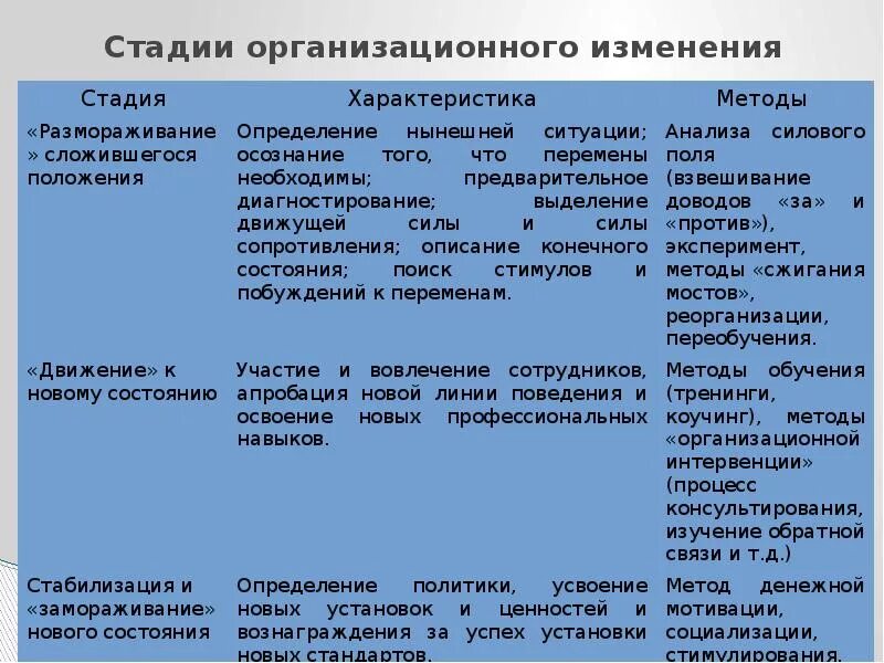 Относит изменение. Этапы процесса организационных изменений. Стадии процесса организационных изменений. Этапы организационных изменений в организации. Этапы организационных изменений в менеджменте.