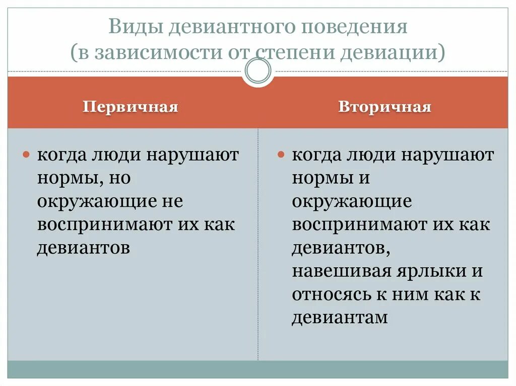 Виды девиантного поведения. Виды и формы отклоняющегося поведения. Типы отклоняющегося поведения. Девиантное поведение положительное и отрицательное. Позитивная и негативная девиация