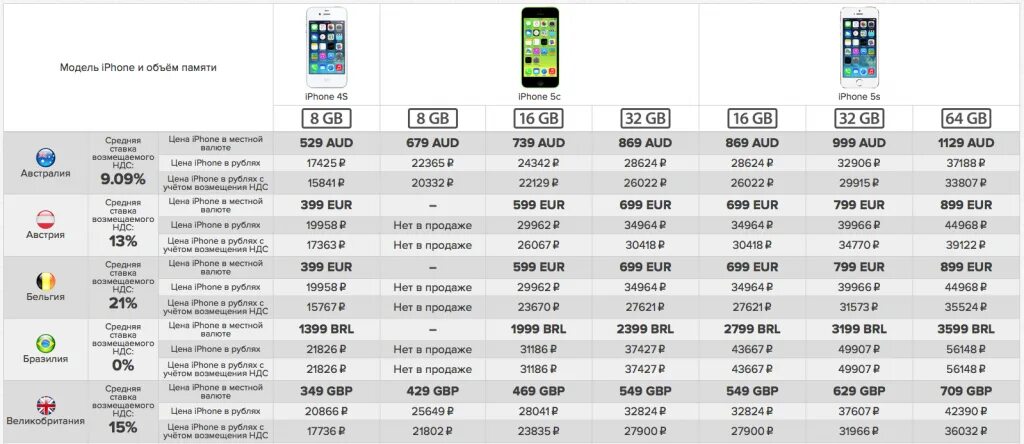 Какой страны брать айфон. Таблица моделей iphone 13. Айфон 7 объем памяти. Максимальный объем памяти у айфона 13. Оперативная память на айфон 7 32гб.