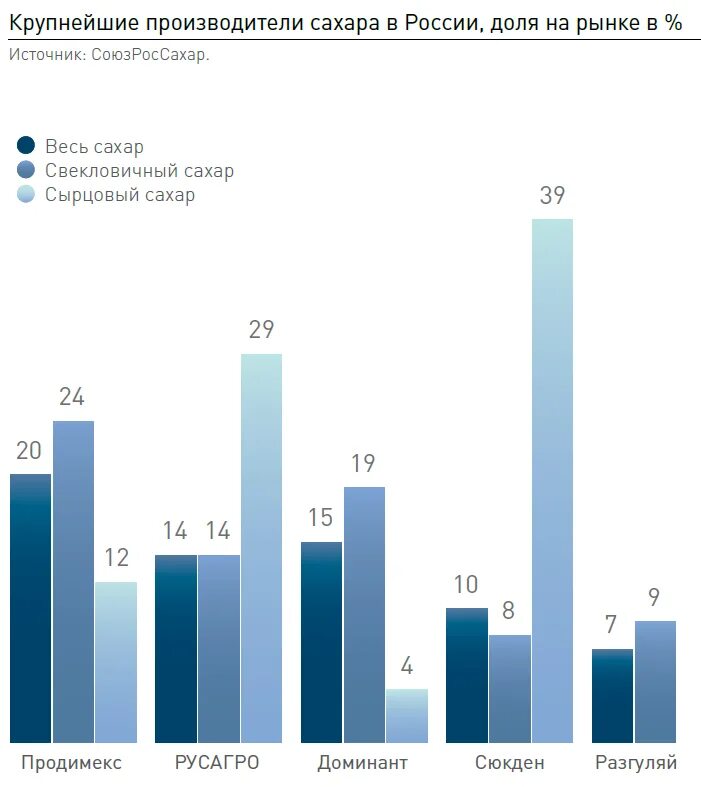 Крупнейший производитель сахара. Крупнейшие производители сахара. Крупнейший производитель сахара в России. Крупнейшие поставщики сахара в России. Крупнейшие производители сахара в России.