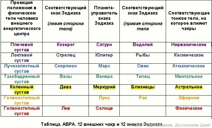 Соответствие чакр планетам. Чакры и знаки зодиака. Чакры и знаки зодиака таблица. Дни по чакрам.