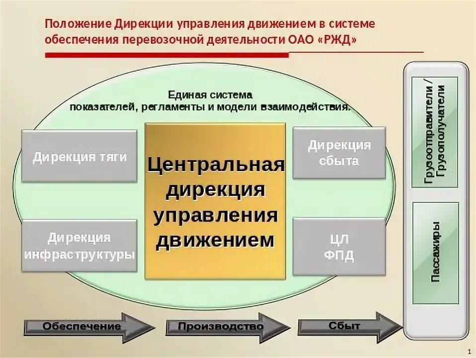 Дирекция управления движения ржд