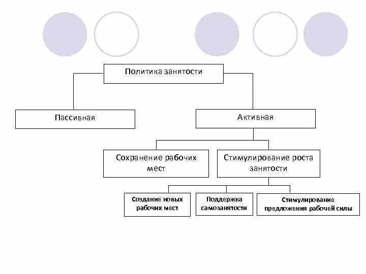 Активная и пассивная политика занятости. Пассивная политика занятости. Пассивная политика занятости примеры. Активная и пассивная политика занятости схема. Меры пассивной политики занятости