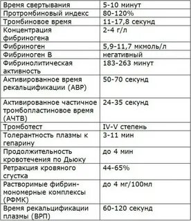 Гемостаз время свертывания