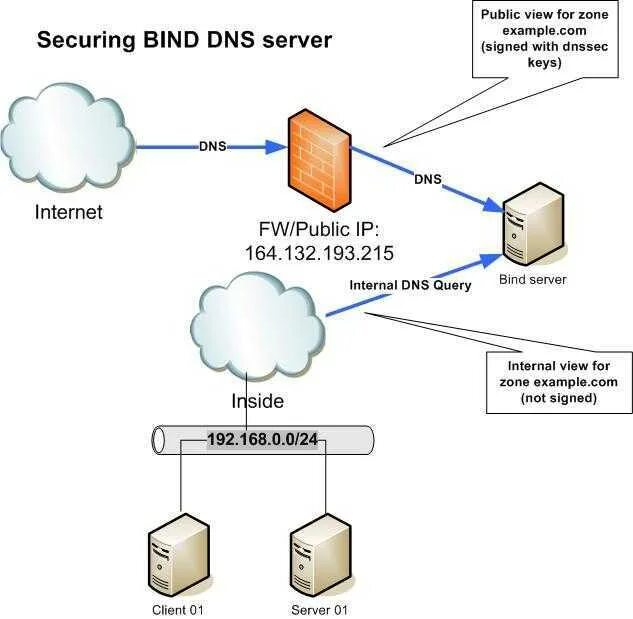 DNS-сервер. ДНС сервер. Bind и ДНС. Разные ДНС сервера.