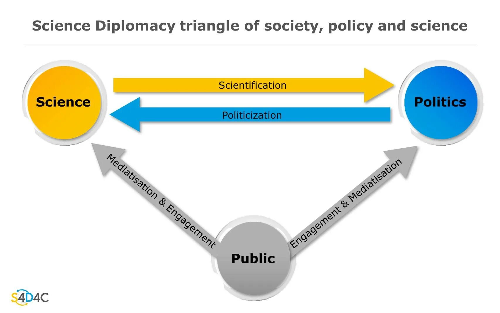 Politics society. Science Diplomacy. Цифровая дипломатия. Policy and Diplomacy. Diplomacy structure.