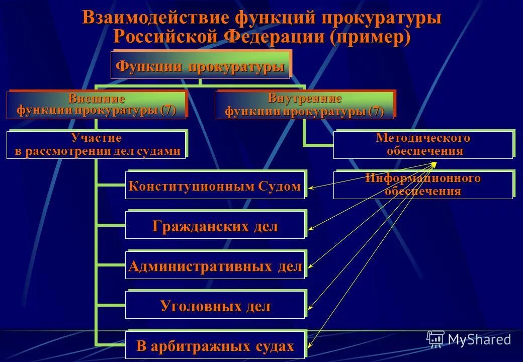 Взаимодействие функции и формы