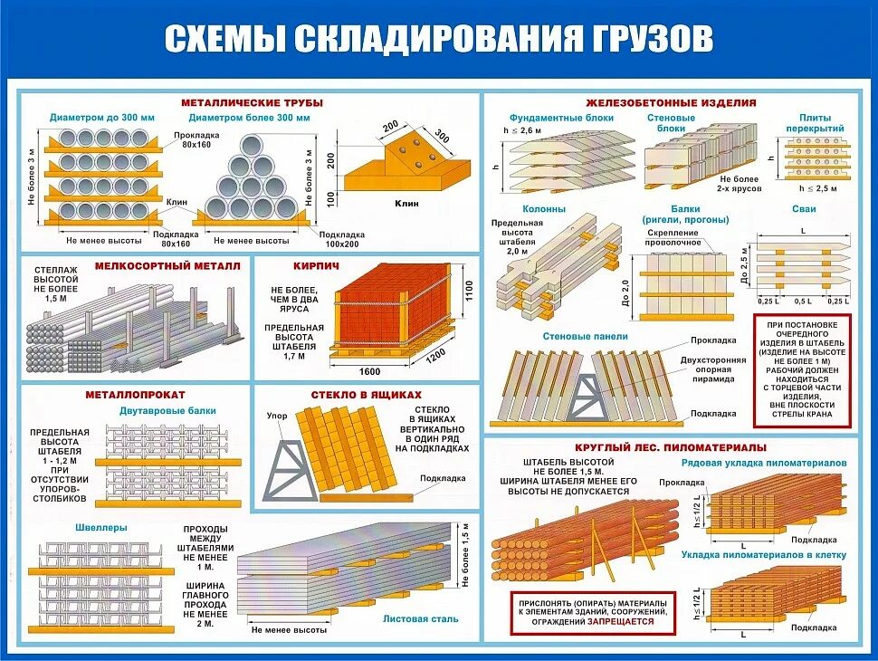 Минимальное расстояние между штабелями горючих материалов. Схемы складирования грузов. Схема складирования материалов на строительной площадке. Схемы складирования строительных материалов на стройплощадке. Строповка и складирование грузов.