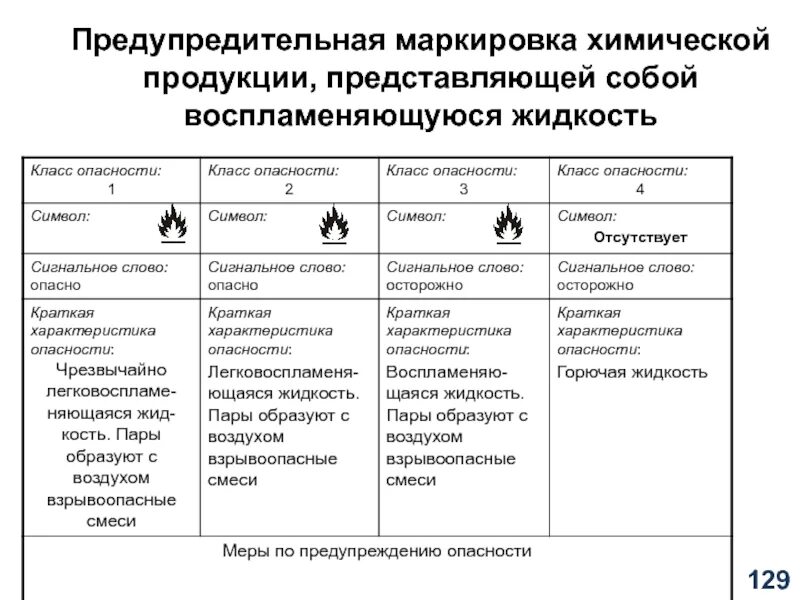 Маркировка химии. Классификация опасности химической продукции. маркировка химической продукции. предупредительная маркировка. предупредительная маркировка на товарах.