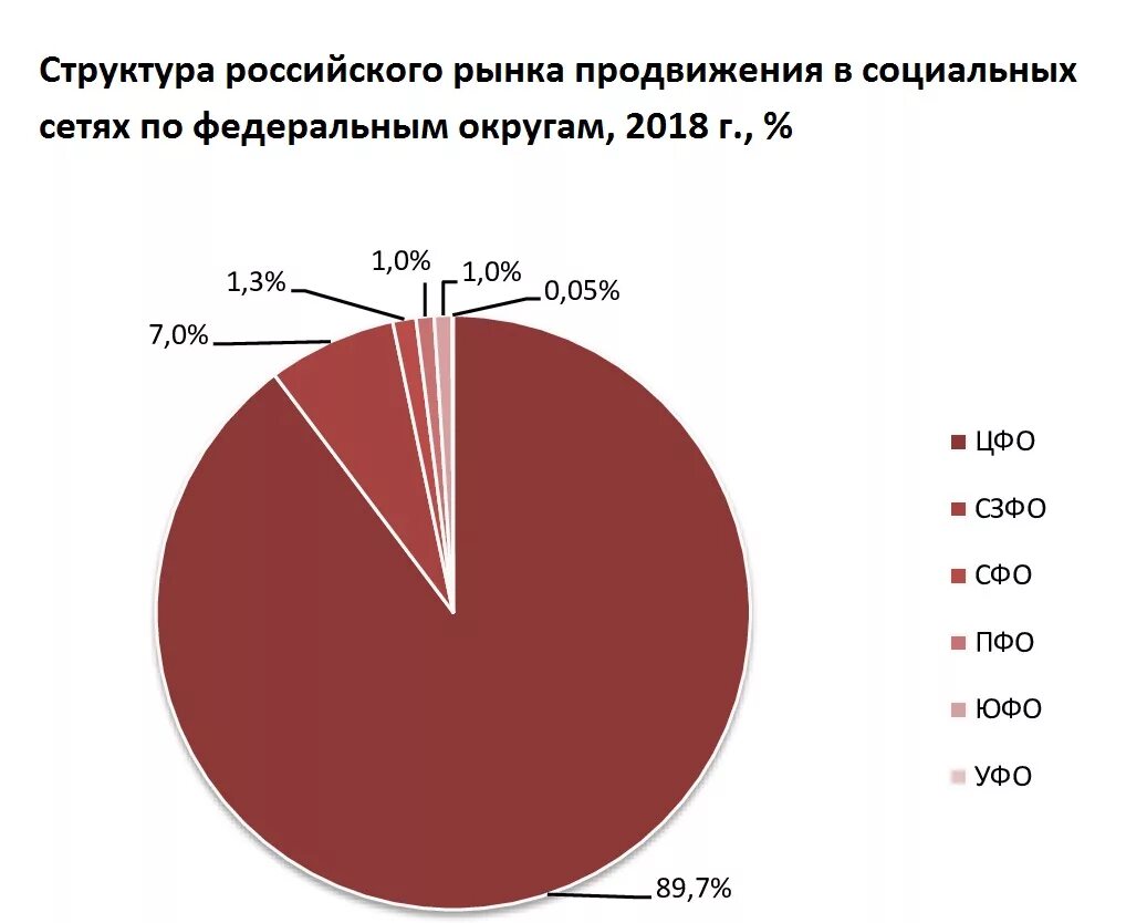 Рынок регион. ВКОНТАКТЕ обьемы на рынке продвижения.