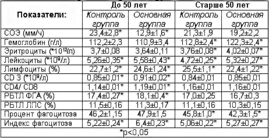 Общий анализ крови соэ. Скорость оседания эритроцитов норма у женщин беременных. Показатели соэ при онкологии у женщин. Какой показатель соэ при онкологии у женщин. Соя при онкологии.