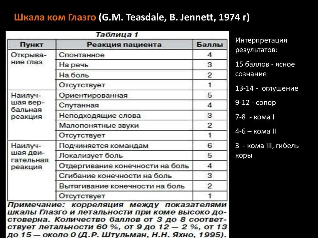 Баллы при инсульте. Шкала комы Глазго таблица. Шкала Глазго для оценки тяжести комы. 15 Балльная шкала Глазго. Таблица 3. шкала Глазго.