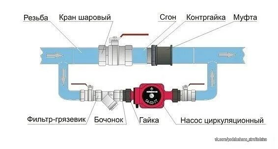 Как подсоединить циркуляционный насос. Схема присоединения насоса в системе отопления. схема включения насоса в систему отопления. схема включения циркуляционного насоса в систему отопления. схема подключения циркуляционного насоса в систему отопления.