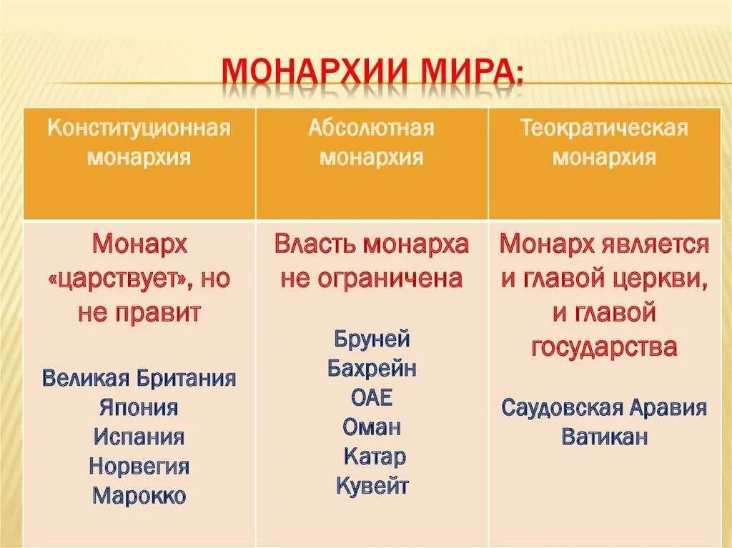 Страны в которых глава монарх. Абсолютная монархия примеры стран. в каких странах абсолютная монархия. конституционная монархия страны. страны с абсолютной монархией.