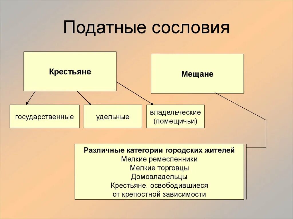 Какие есть сословия в истории. Податные сословия 18 века в России. Податные сословия в 1 половине 19 века. Податное население это. Сословиекресьтяне.