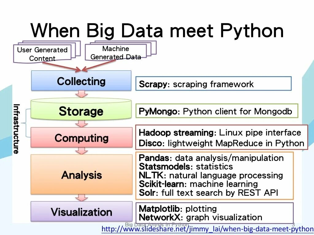 Big data Python. Python большие данные. Python for data Analysis. When в питоне.