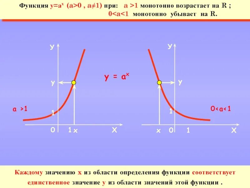 Возрастает при х. Монотонно возрастает. Монотонные функции возрастающие убывающие. Функции монотонно возрастающие в области определения. График логарифмической функции.