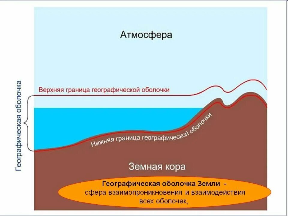 Подобранные оболочки. Географическая оболочка земли 6 класс границы. Схема строения географической оболочки. Схема строения географической оболочки 6. Схема строения географической оболочки земли.