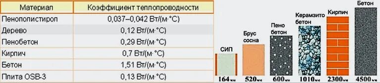 Пеноплекс 50 мм теплопроводность. Теплопроводность пенополистирола 50. Утеплитель пеноплекс 50 мм теплопроводность. Пенополистирол 50 теплопроводность. Теплопроводность пенопласта 100 мм.