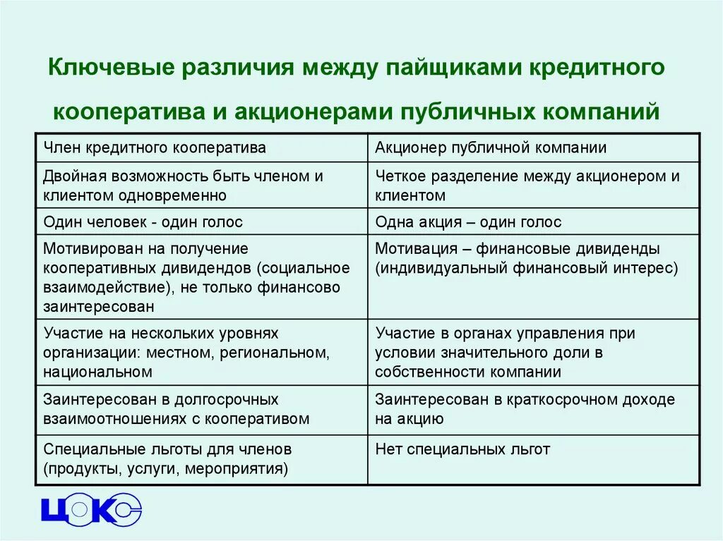 Кредитные организации и их различия. Различие между фирмой и организацией. Производственная и потребительская кооперация разница. Отличие потребительского кооператива от производственного. Отличительные черты кредитного кооператива.