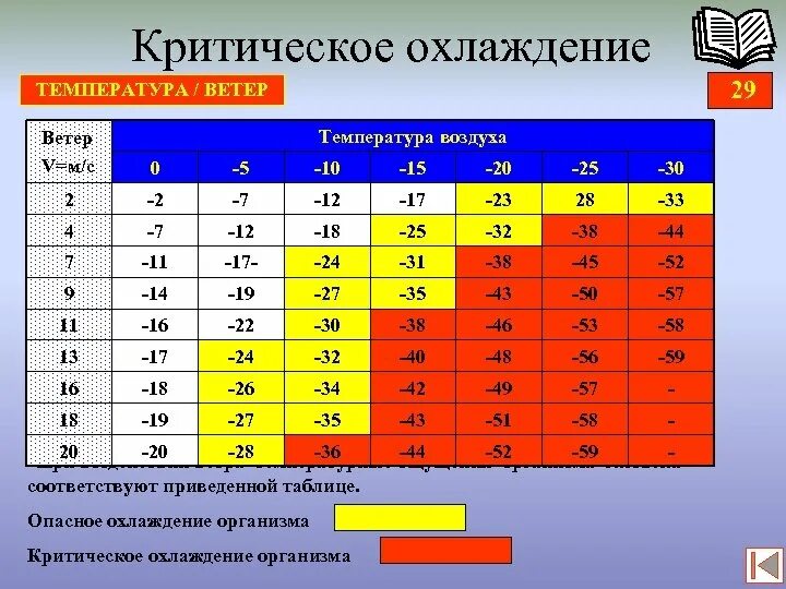 Температура ощущения воздуха. Критическая температура. Зависимость температуры от скорости на мотоцикле. Таблица критических температур. Pfdbcbvjcnm ntvgthfnehs JN crjhjcnb vjnjwbrkf.