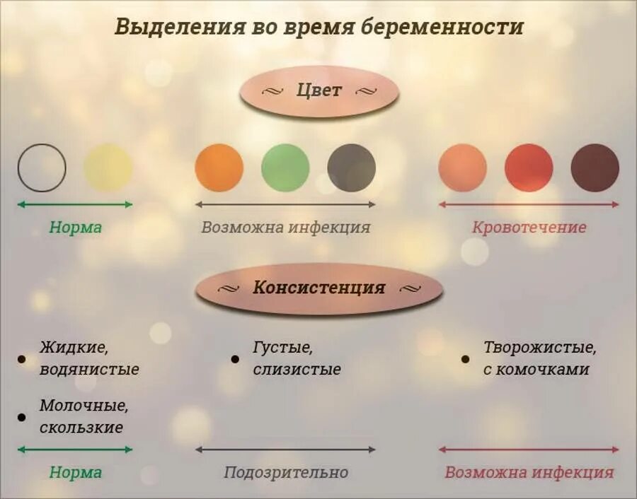 Кровянистые выделения в 1 триместре. Выделения пои жеркменности Нор а. Какие выделения норма.