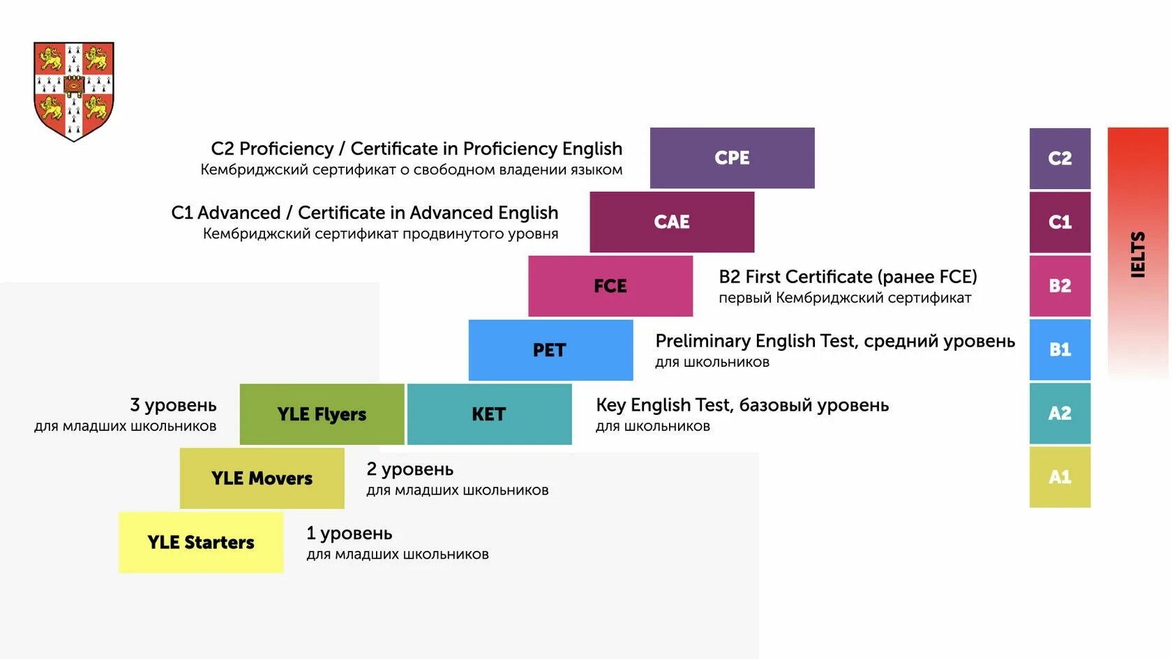 Тест на уровень английского в1. Уровни Кембриджских экзаменов. Cambridge экзамен по английскому уровни. Кембриджский экзамен по английскому языку уровни а2. Кембриджский экзамен по английскому языку уровни для детей.