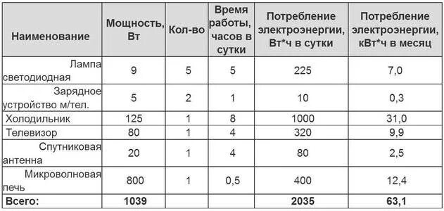 Потребление среднего класса. Солнечные батареи мощность на 1 м2. Мощность 1 кв м солнечной батареи. Мощность солнечных панелей 1 кв метр. Мощность солнечной батареи на 1 кв метр.