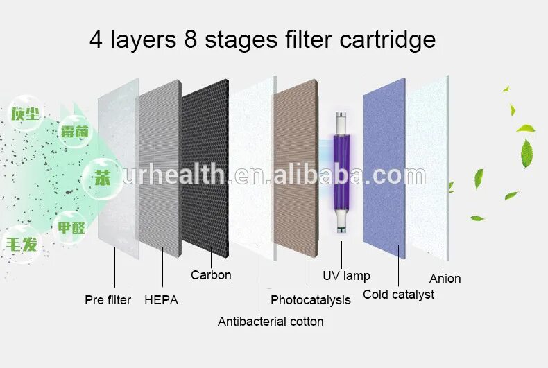 Layered filter