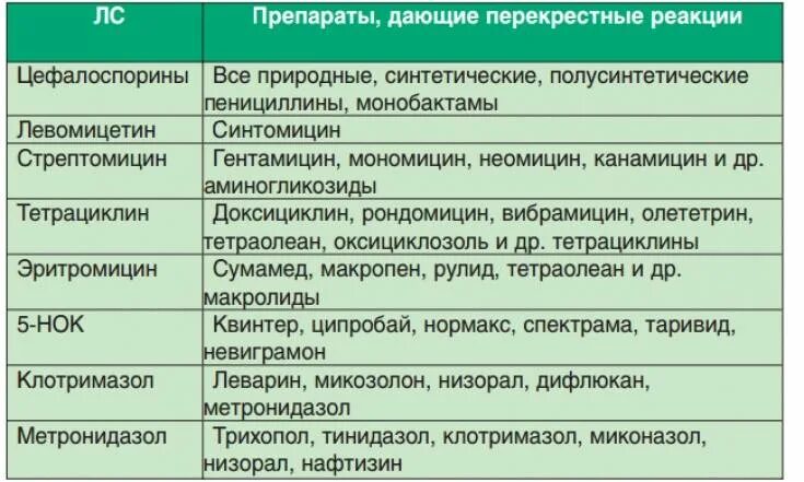 Через какое время после приема лекарств. Лекарственные препараты вызывающие аллергическую реакцию. аллергическая реакция на антибиотики. антибиотики вызывающие аллергические реакции. лекарственные средства вызывающие аллергические реакции.