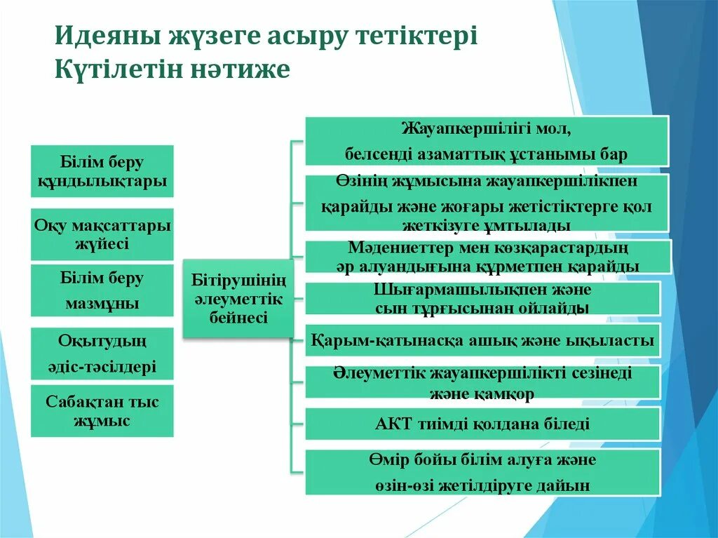 Білім беру. Мангилик ел презентация казакша. Мәңгілік ел кластер. Мәңгілік ел идеясына презентация. Білім негізі