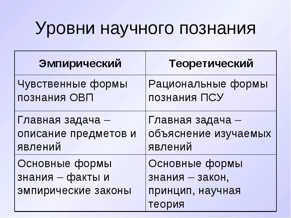 Уровни научного познания эмпирическое и теоретическое знание. Уровни научного познания таблица. Эмпирический уровень познания и теоретический уровень. Эмпирический и теоретический уровни познания. Форма познания действительности