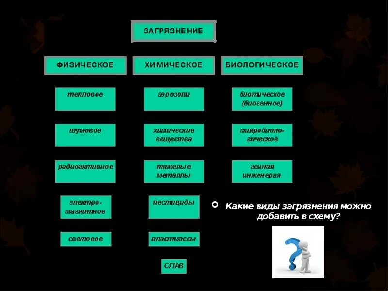 Виды биологического загрязнения. Биологический вид загрязнения окружающей среды. Биологический Тип загрязнения. Бактериологические типы загрязнения. Что можно отнести к биологическим