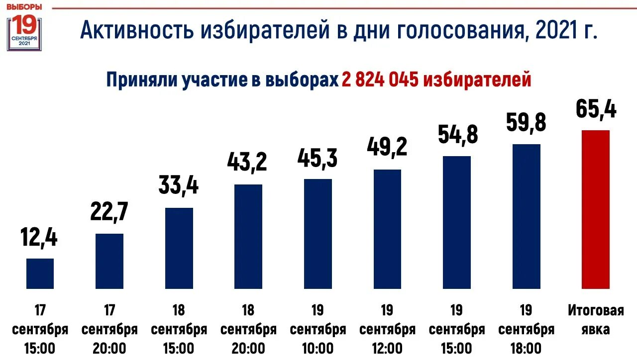 Итоги голосования в Госдуму 2021. Единый день голосования 2021. Итоги выборов в государственную Думу 2021 г.. Выборы в государственную Думу 2021 диаграмма.