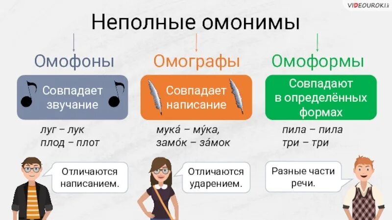 Определите тип омонимии